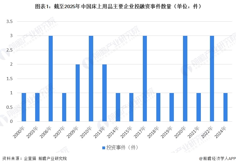 图表1:截至2025年中国床上用品主要企业投融资事件数量(单位:件)