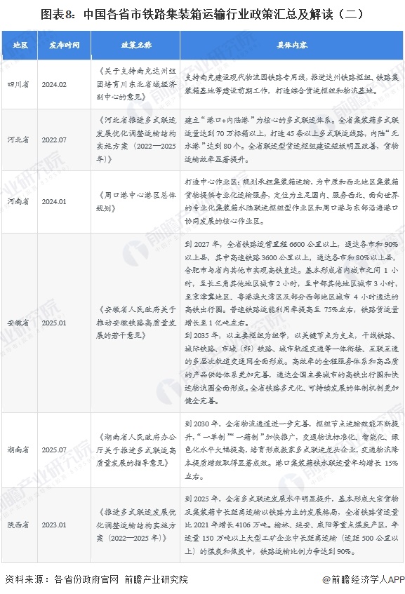 图表8：中国各省市铁路集装箱运输行业政策汇总及解读（二）