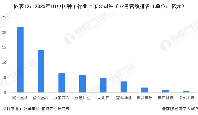 图表12：2025年H1中国种子行业上市公司种子业务营收排名（单位：亿元）