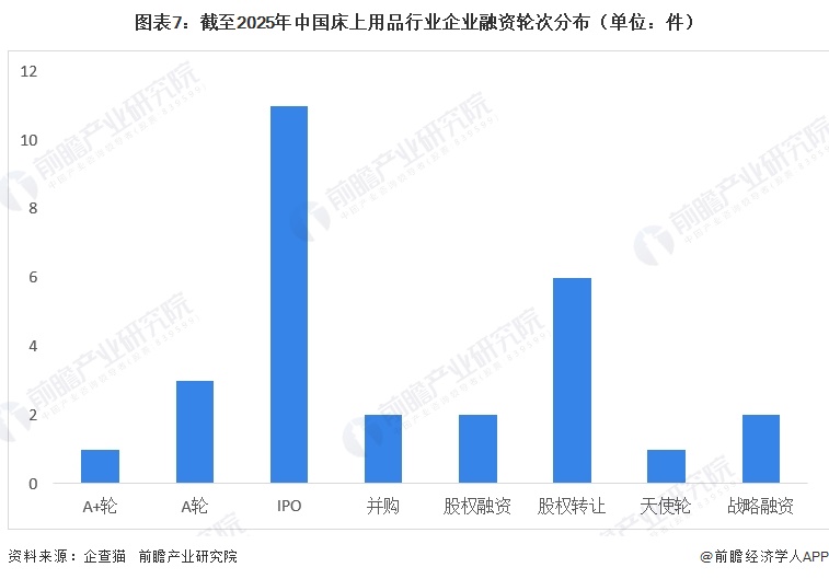 图表7:截至2025年中国床上用品行业企业融资轮次分布(单位:件)