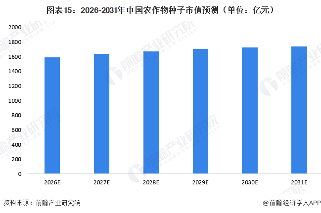 图表15：2026-2031年中国农作物种子市值预测（单位：亿元）