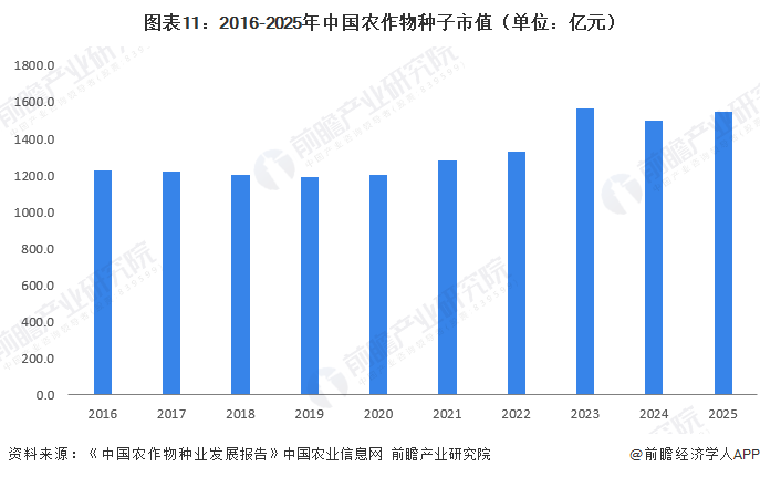 图表11：2016-2025年中国农作物种子市值（单位：亿元）