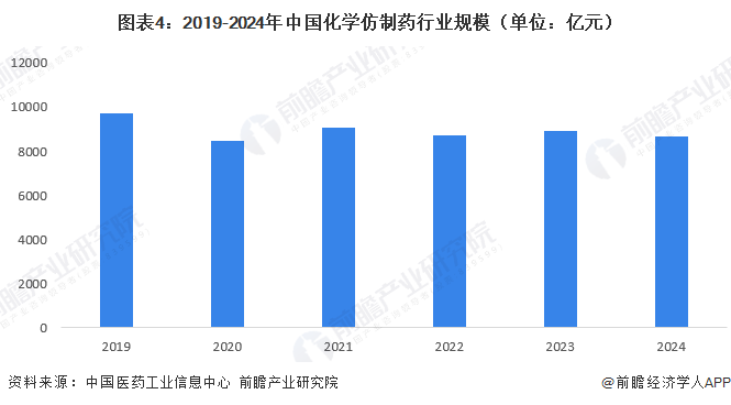 图表4：2019-2024年中国化学仿制药行业规模（单位：亿元）