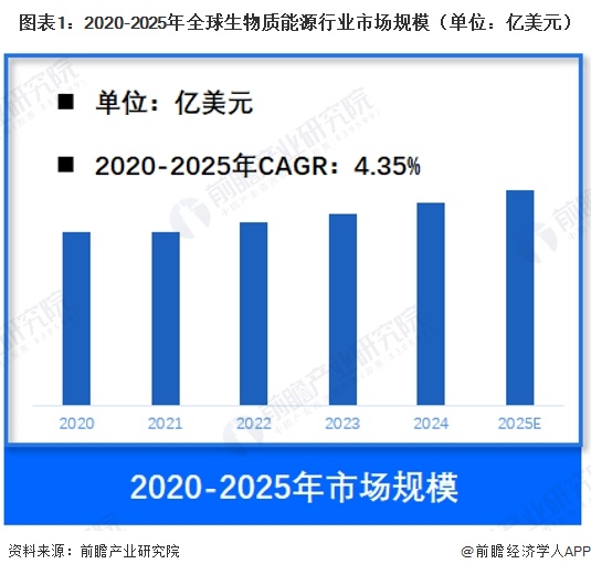 图表1:2020-2025年全球生物质能源行业市场规模(单位:亿美元)