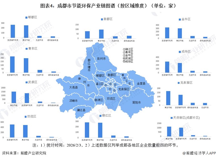 图表4：成都市节能环保产业链图谱（按区域维度）（单位：家）