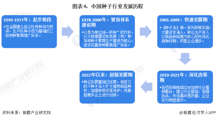 图表4：中国种子行业发展历程