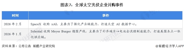图表7:全球太空光伏企业并购事件