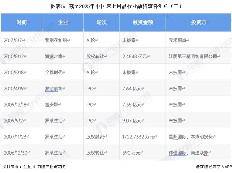 图表5:截至2025年中国床上用品行业融资事件汇总(三)