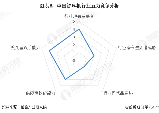 图表8:中国智耳机行业五力竞争分析