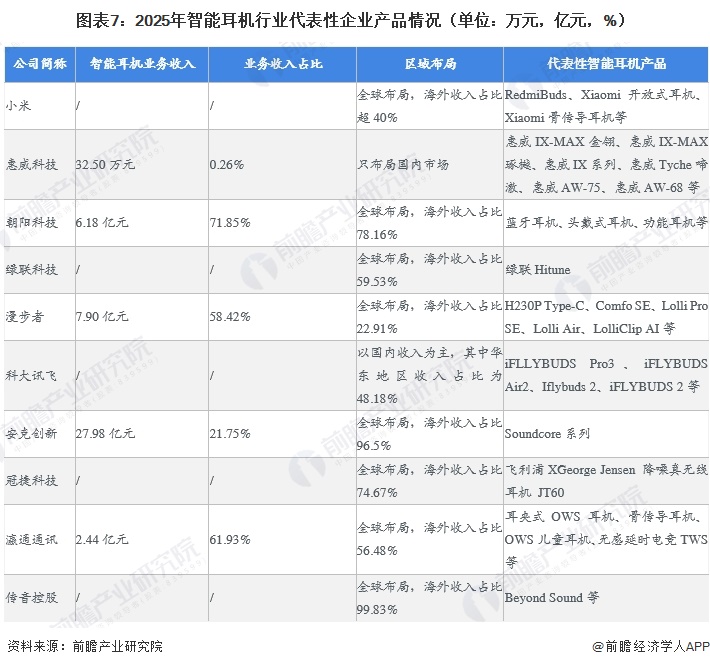 图表7:2025年智能耳机行业代表性企业产品情况(单位:万元,亿元,%)
