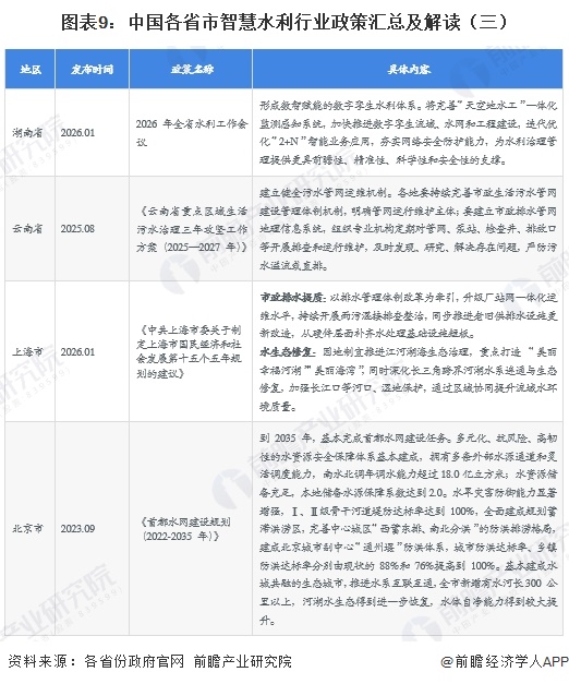 图表9:中国各省市智慧水利行业政策汇总及解读(三)