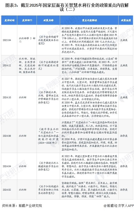图表3:截至2025年国家层面有关智慧水利行业的政策重点内容解读(二)