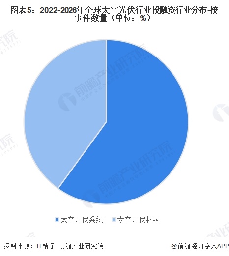 图表5:2022-2026年全球太空光伏行业投融资行业分布-按事件数量(单位:%)