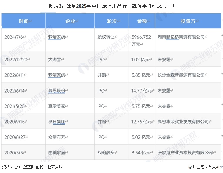 图表3:截至2025年中国床上用品行业融资事件汇总(一)