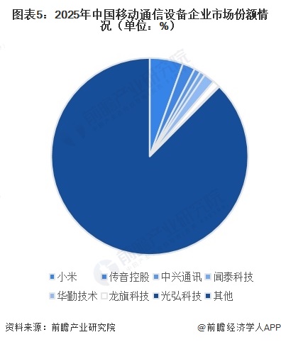 圖表5：2025年中國(guó)移動(dòng)通信設(shè)備企業(yè)市場(chǎng)份額情況（單位：%）