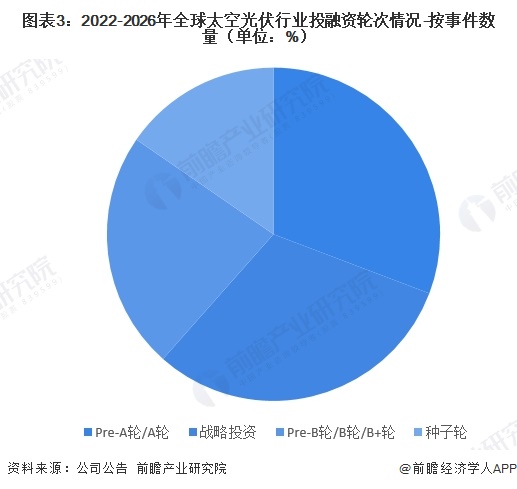 图表3:2022-2026年全球太空光伏行业投融资轮次情况-按事件数量(单位:%)