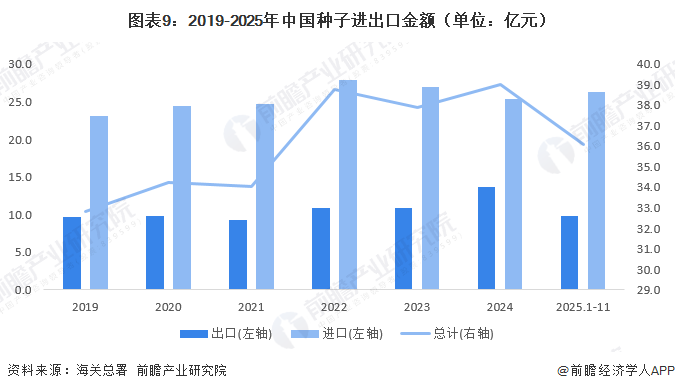 图表9：2019-2025年中国种子进出口金额（单位：亿元）