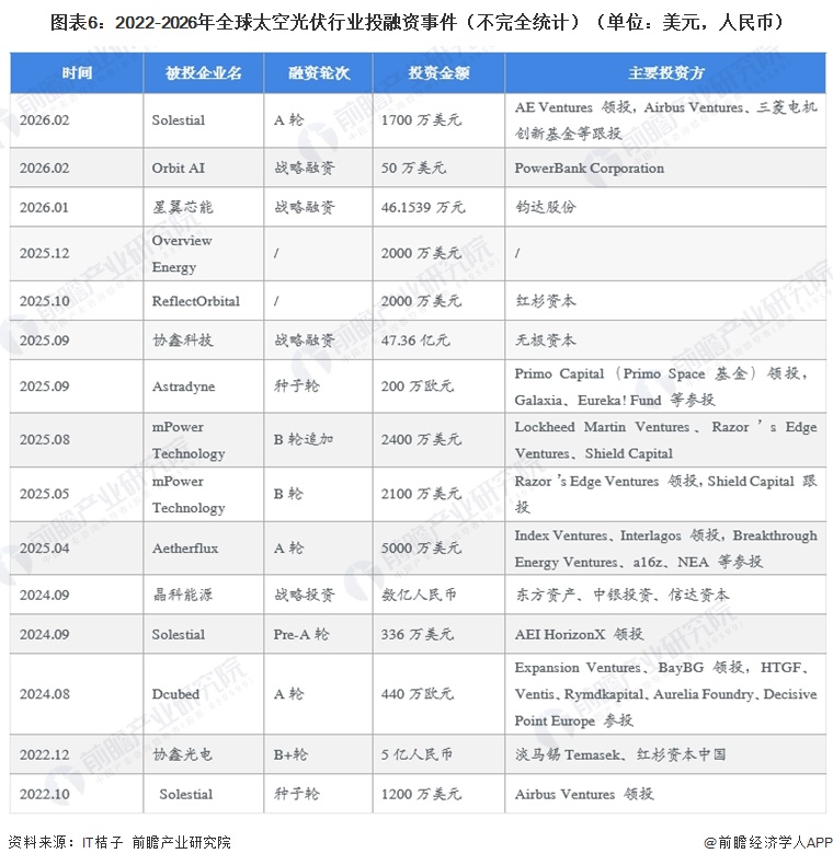 图表6:2022-2026年全球太空光伏行业投融资事件(不完全统计)(单位:美元,人民币)