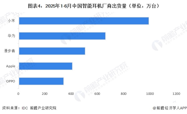 图表4:2025年1-6月中国智能耳机厂商出货量(单位:万台)
