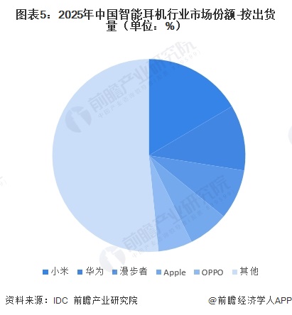 图表5:2025年中国智能耳机行业市场份额-按出货量(单位:%)