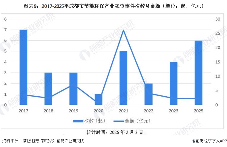 图表9：2017-2025年成都市节能环保产业融资事件次数及金额（单位：起，亿元）