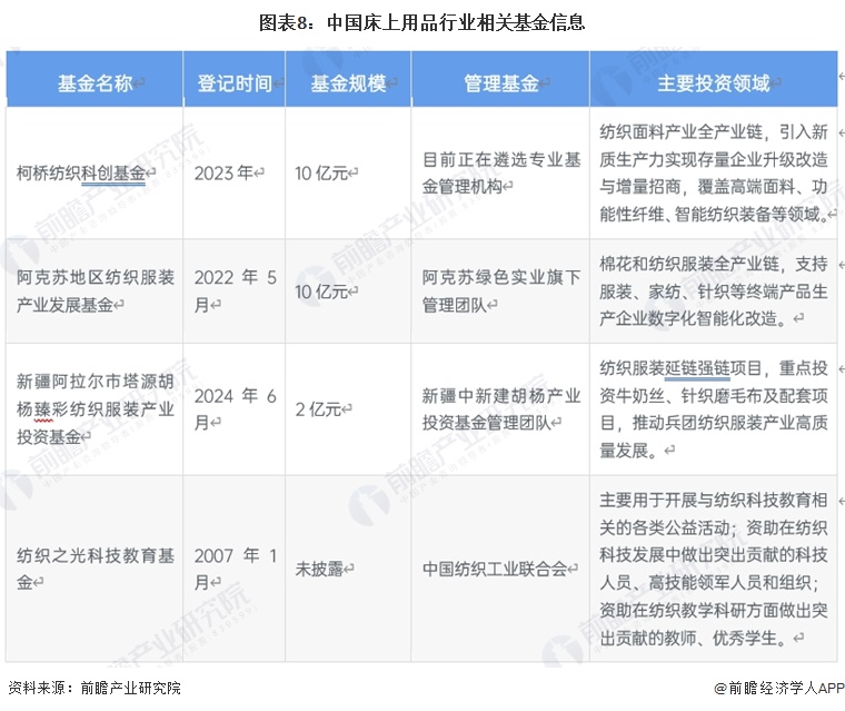 图表8:中国床上用品行业相关基金信息