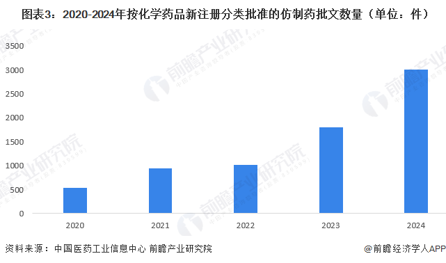  图表3：2020-2024年按化学药品新注册分类批准的仿制药批文数量（单位：件）