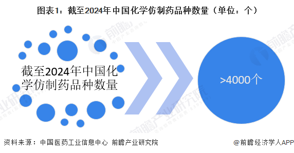 图表1：截至2024年中国化学仿制药品种数量（单位：个）