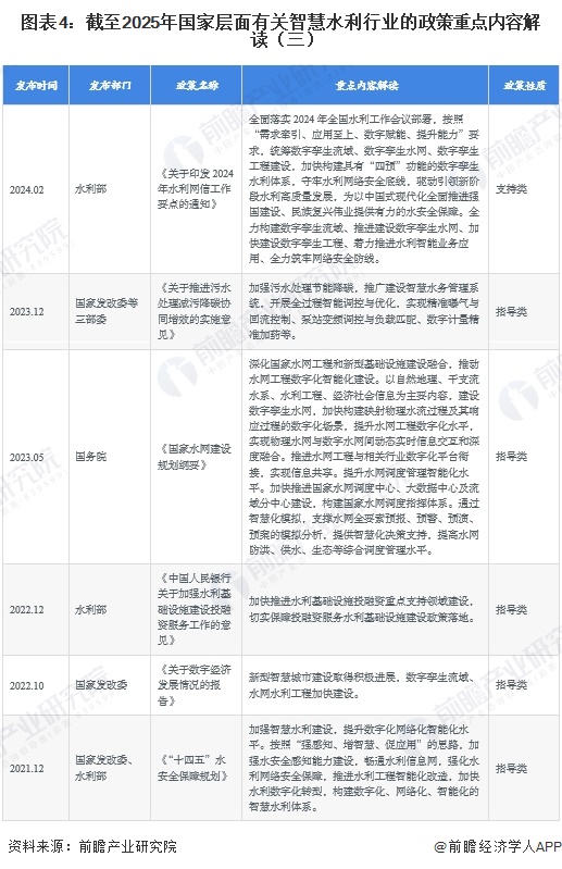 图表4:截至2025年国家层面有关智慧水利行业的政策重点内容解读(三)