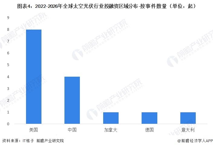 图表4:2022-2026年全球太空光伏行业投融资区域分布-按事件数量(单位:起)
