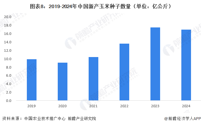 图表8：2019-2024年中国新产玉米种子数量（单位：亿公斤）