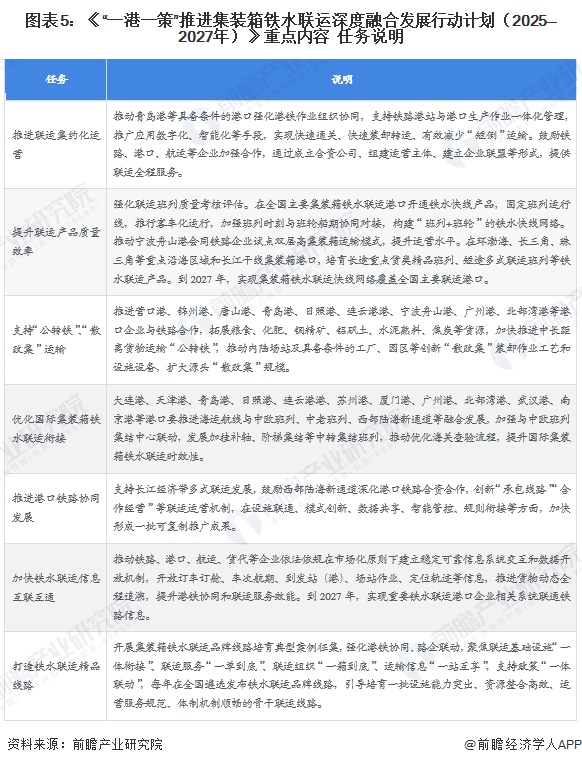 图表5：《&ldquo;一港一策&rdquo;推进集装箱铁水联运深度融合发展行动计划（2025&mdash;2027年）》重点内容  任务说明