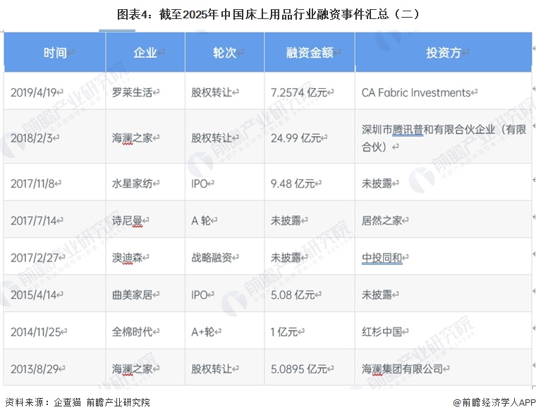 图表4:截至2025年中国床上用品行业融资事件汇总(二)