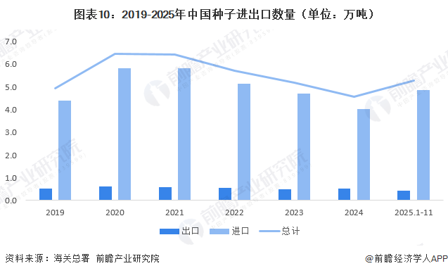 图表10：2019-2025年中国种子进出口数量（单位：万吨）