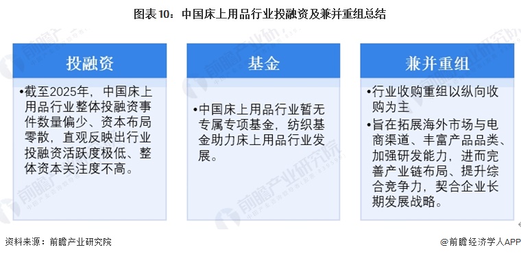 图表10:中国床上用品行业投融资及兼并重组总结