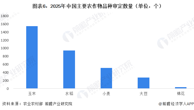 图表6：2025年中国主要农作物品种审定数量（单位：个）