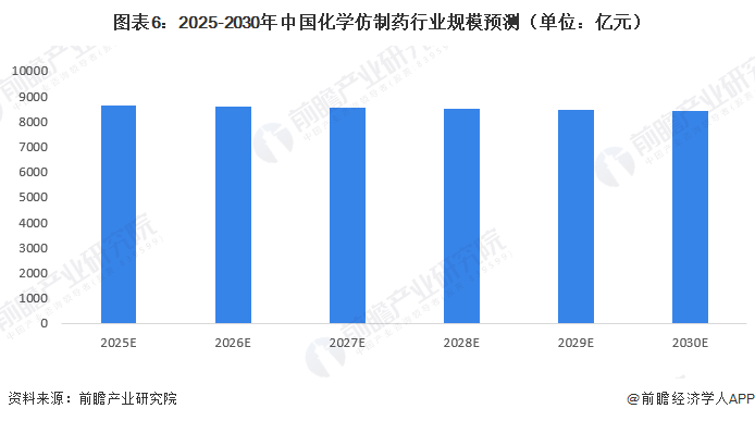 图表6：2025-2030年中国化学仿制药行业规模预测（单位：亿元）