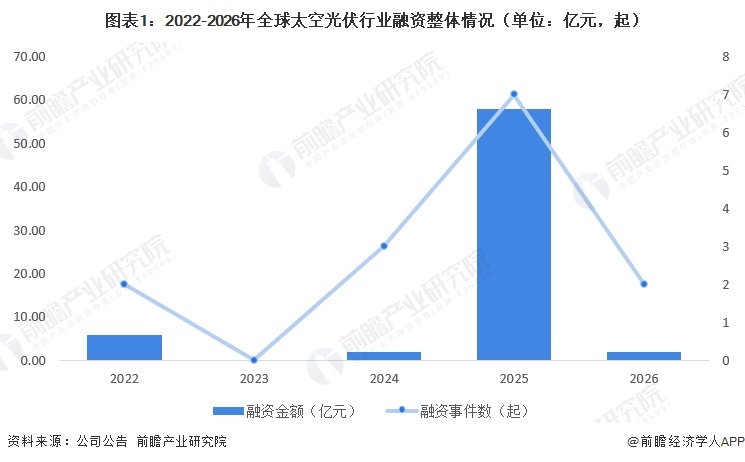 图表1:2022-2026年全球太空光伏行业融资整体情况(单位:亿元,起)