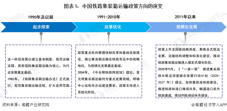 图表1：中国铁路集装箱运输政策方向的演变