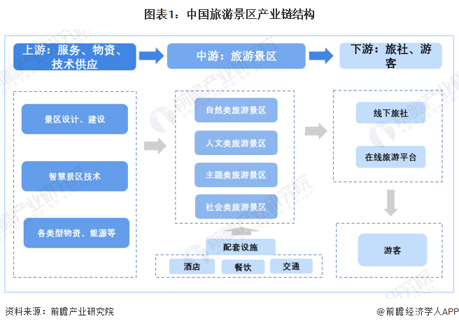 图表1:中国旅游景区产业链结构