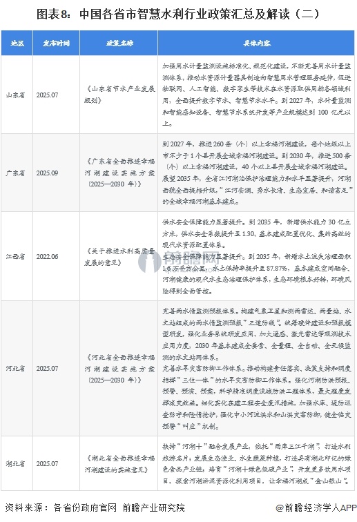 图表8:中国各省市智慧水利行业政策汇总及解读(二)