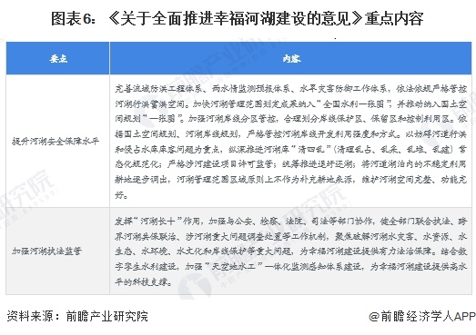 图表6:《关于全面推进幸福河湖建设的意见》重点内容