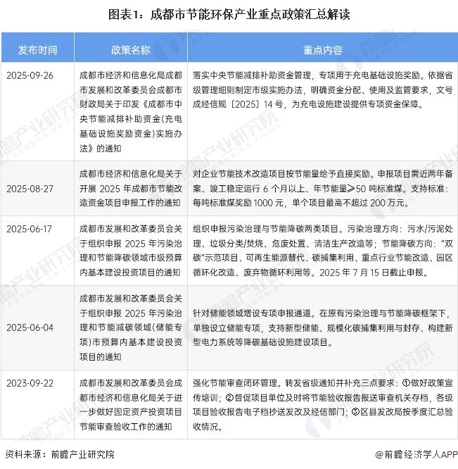 图表1：成都市节能环保产业重点政策汇总解读