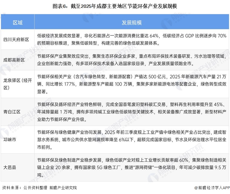 图表6：截至2025年成都主要地区节能环保产业发展规模