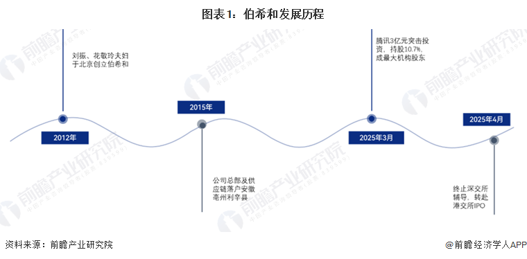 图表1：伯希和发展历程