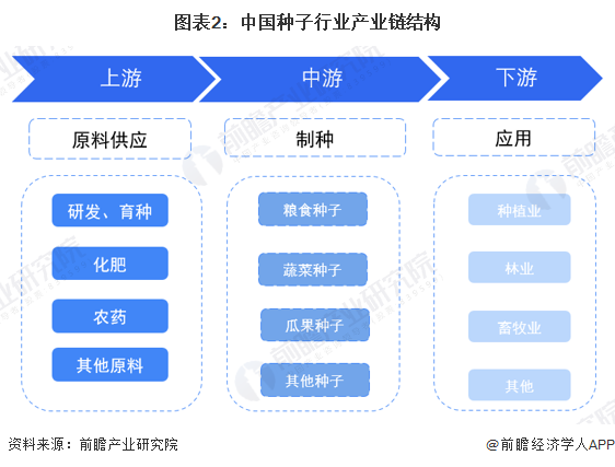 图表2：中国种子行业产业链结构