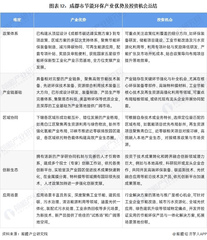 图表12：成都市节能环保产业优势及投资机会总结