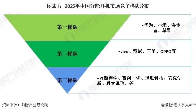图表1:2025年中国智能耳机市场竞争梯队分布