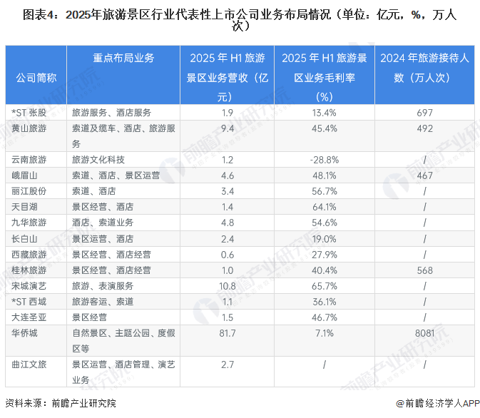 图表4:2025年旅游景区行业代表性上市公司业务布局情况(单位:亿元,%,万人次)