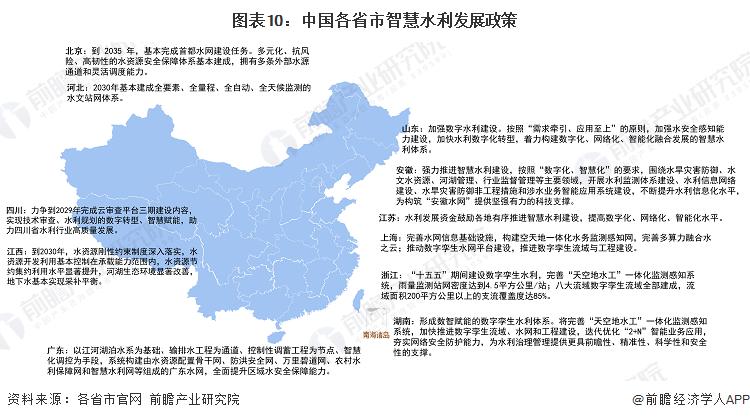 图表10:中国各省市智慧水利发展政策